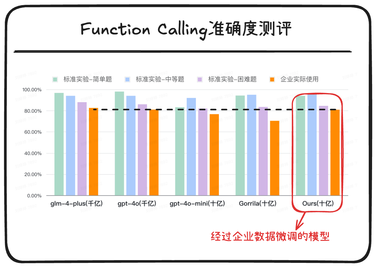 技术报告结果