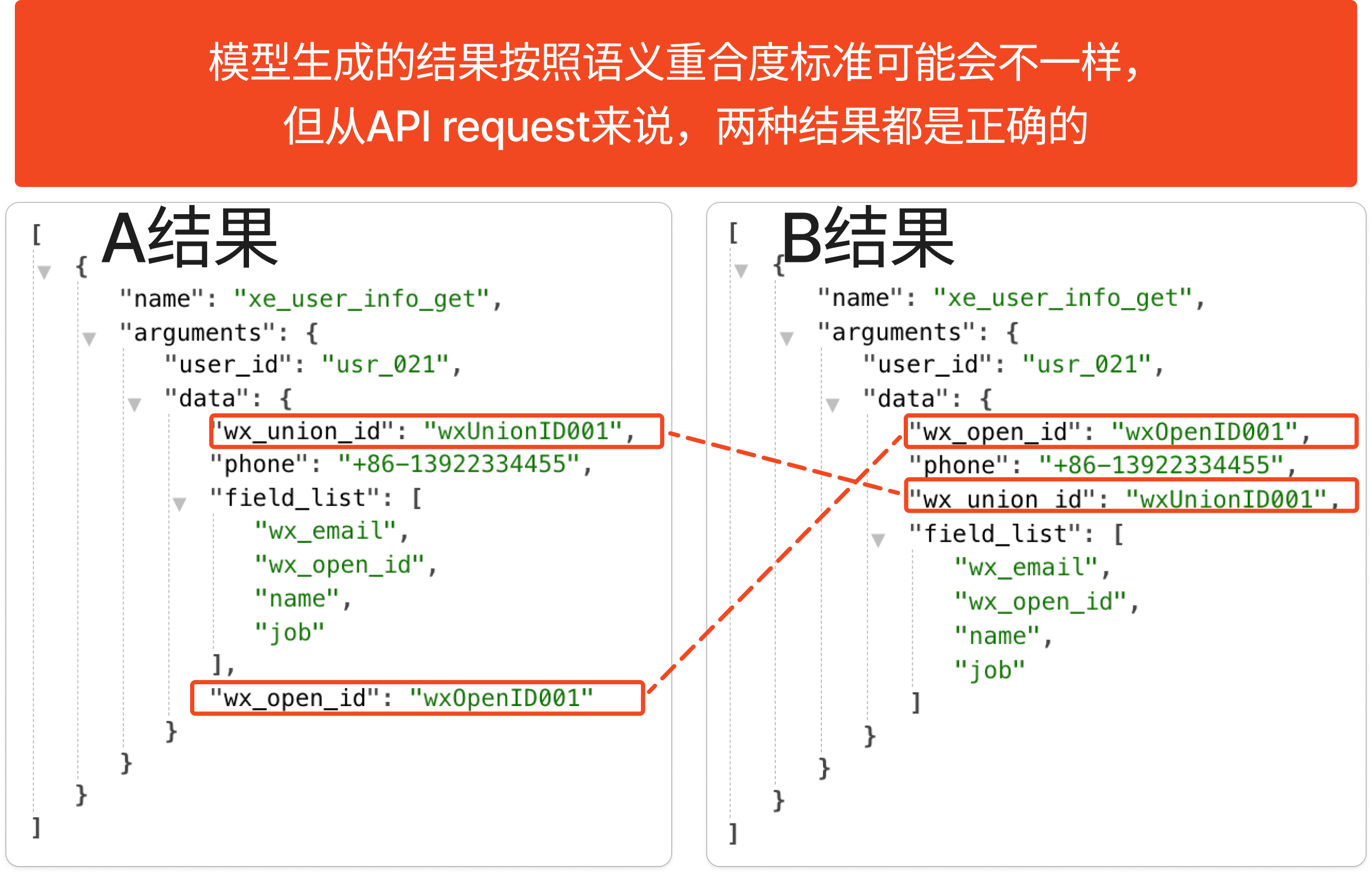 API调用评估标准